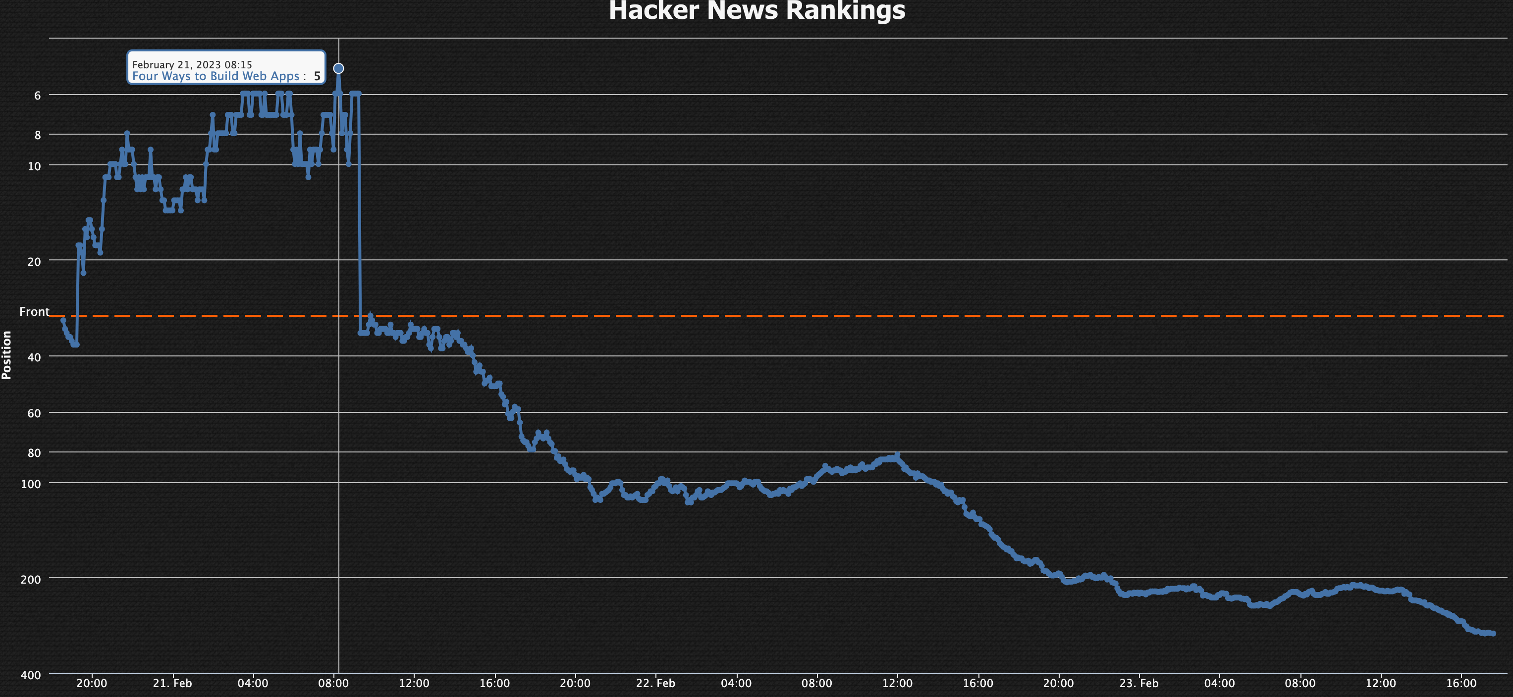 Hacker News Rankings